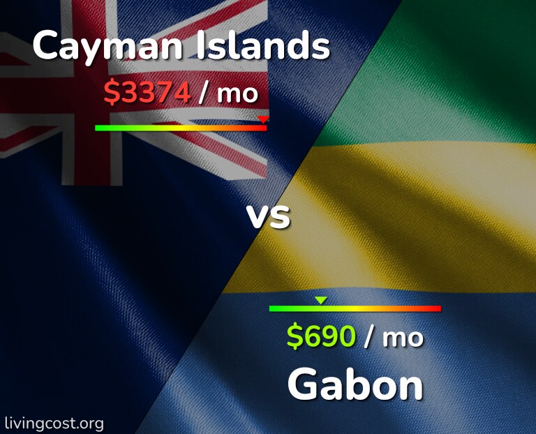 Cost of living in Cayman Islands vs Gabon infographic
