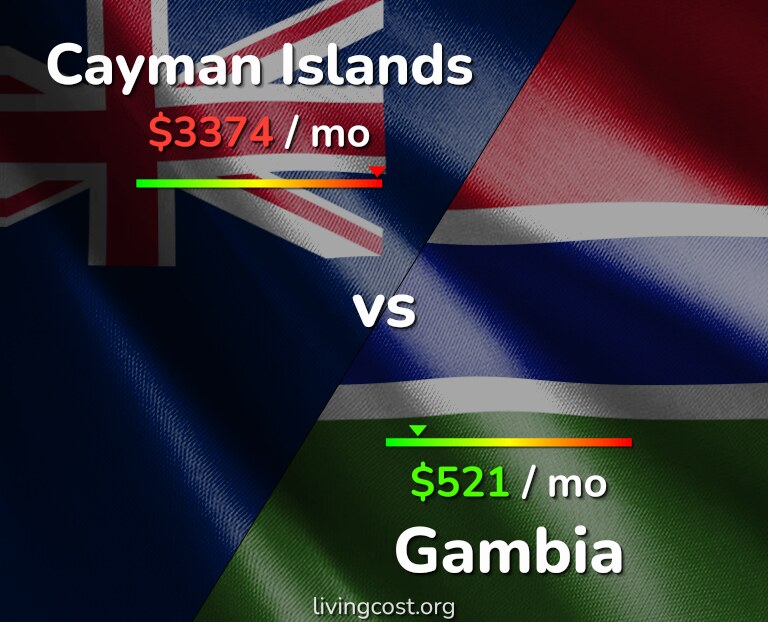 Cost of living in Cayman Islands vs Gambia infographic