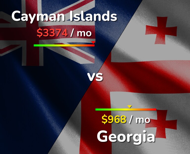 Cost of living in Cayman Islands vs Georgia infographic