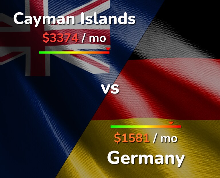 Cost of living in Cayman Islands vs Germany infographic
