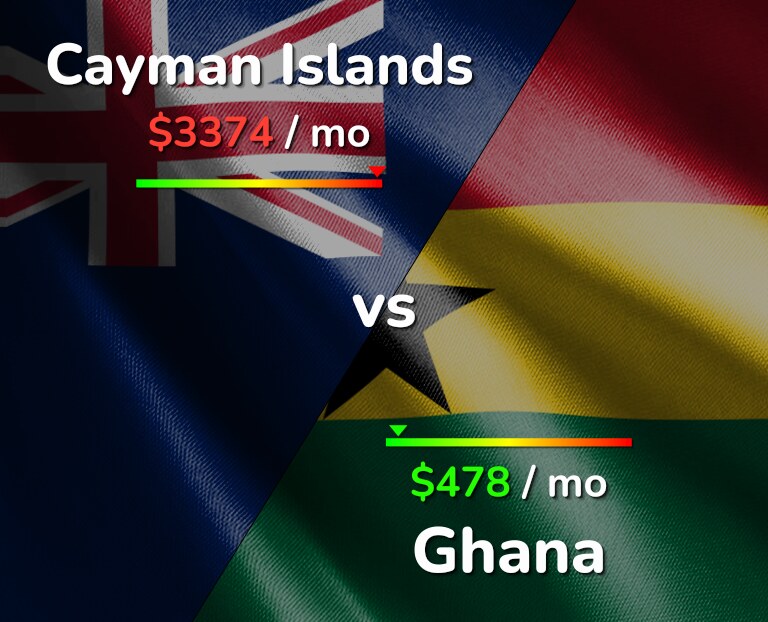 Cost of living in Cayman Islands vs Ghana infographic