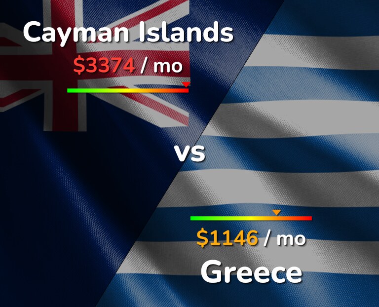 Cost of living in Cayman Islands vs Greece infographic