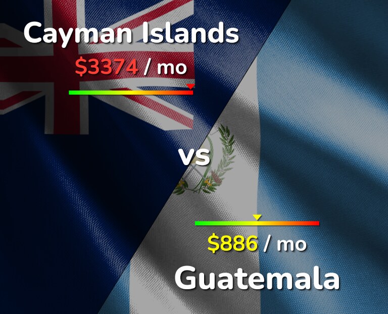 Cost of living in Cayman Islands vs Guatemala infographic