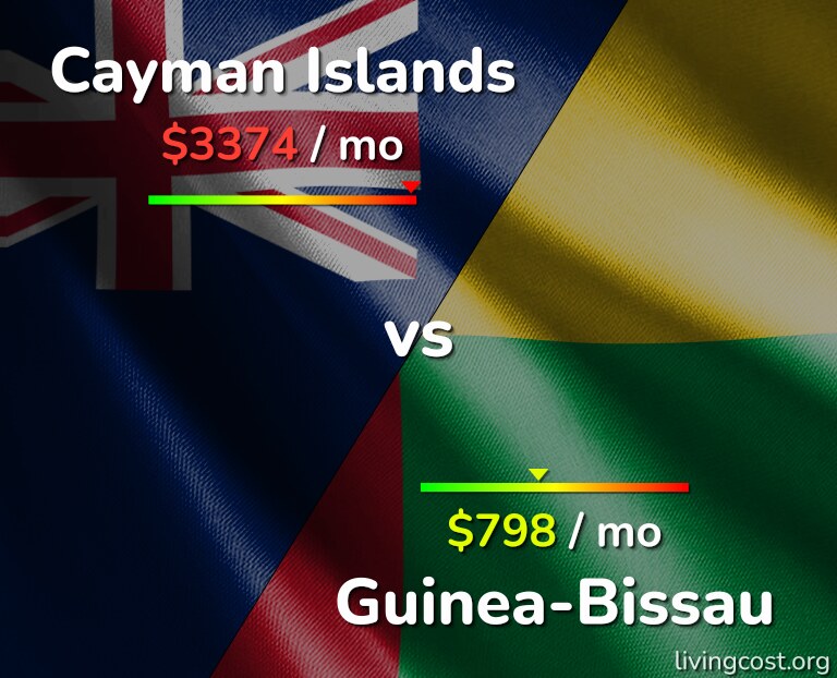 Cost of living in Cayman Islands vs Guinea-Bissau infographic