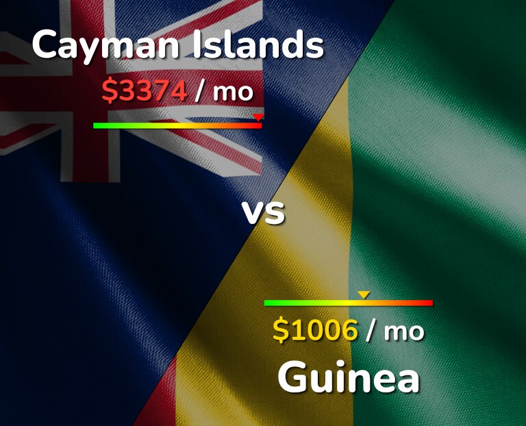 Cost of living in Cayman Islands vs Guinea infographic