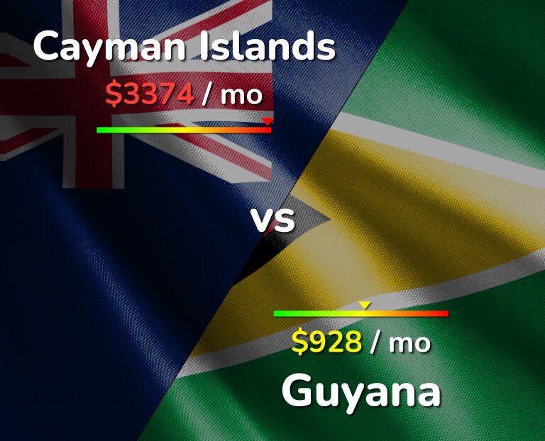 Cost of living in Cayman Islands vs Guyana infographic