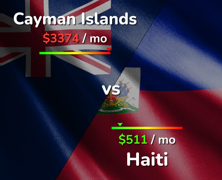 Cost of living in Cayman Islands vs Haiti infographic