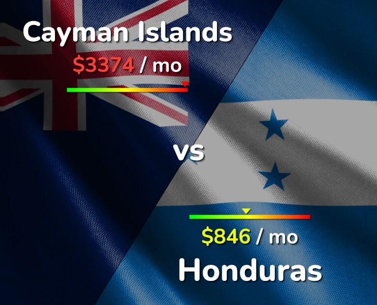 Cost of living in Cayman Islands vs Honduras infographic
