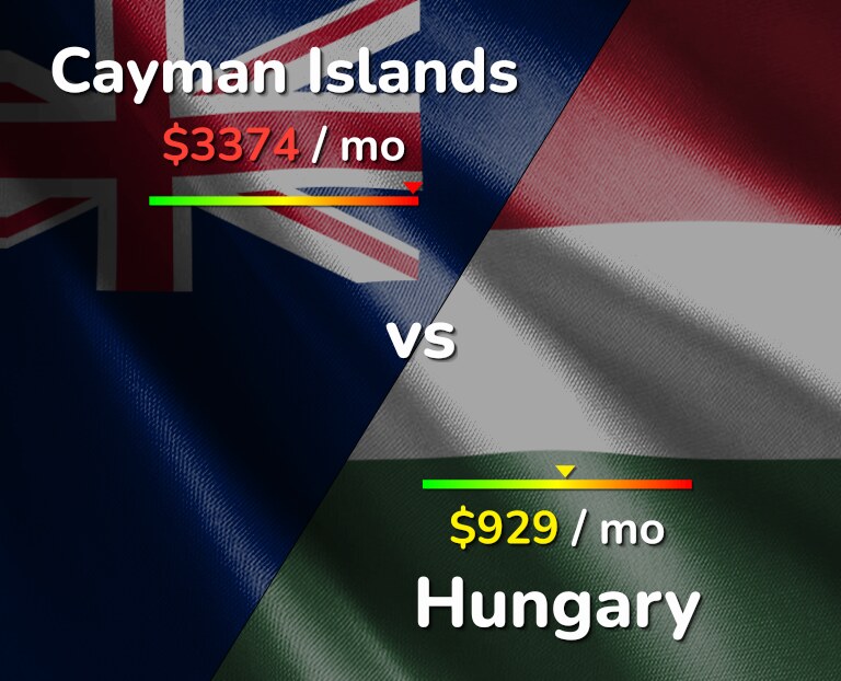 Cost of living in Cayman Islands vs Hungary infographic