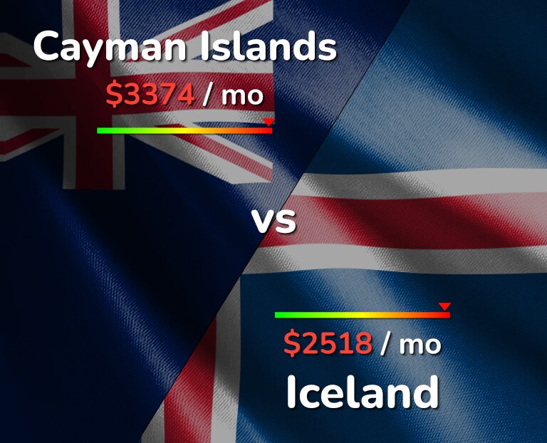 Cost of living in Cayman Islands vs Iceland infographic