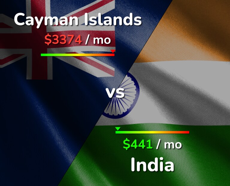 Cost of living in Cayman Islands vs India infographic