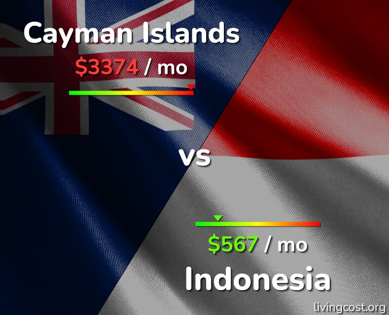 Cost of living in Cayman Islands vs Indonesia infographic