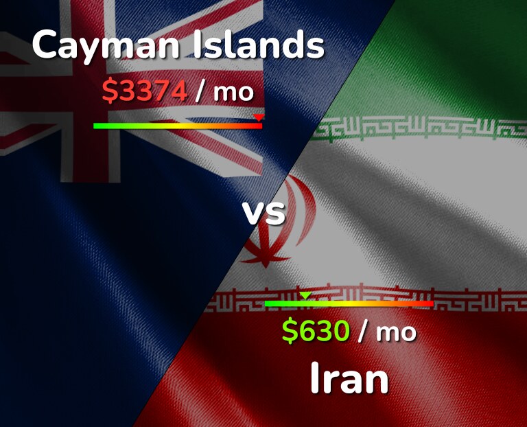 Cost of living in Cayman Islands vs Iran infographic