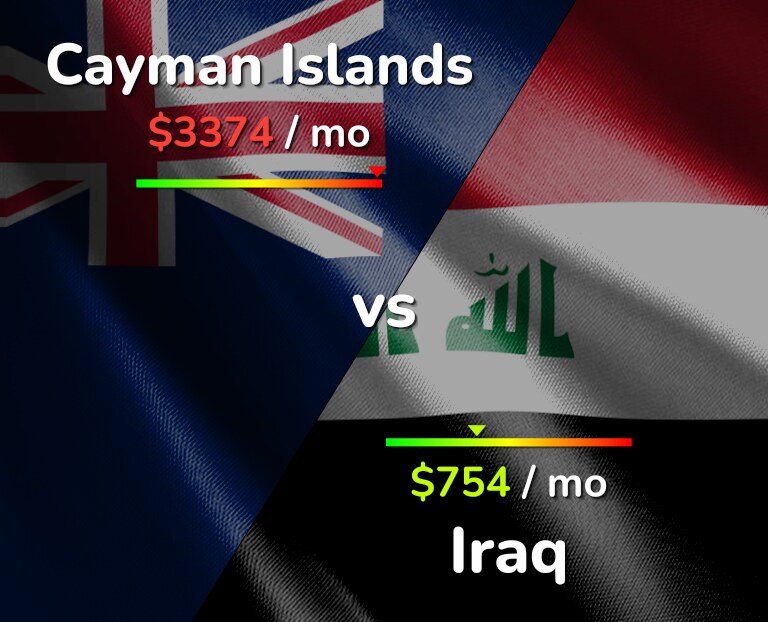 Cost of living in Cayman Islands vs Iraq infographic