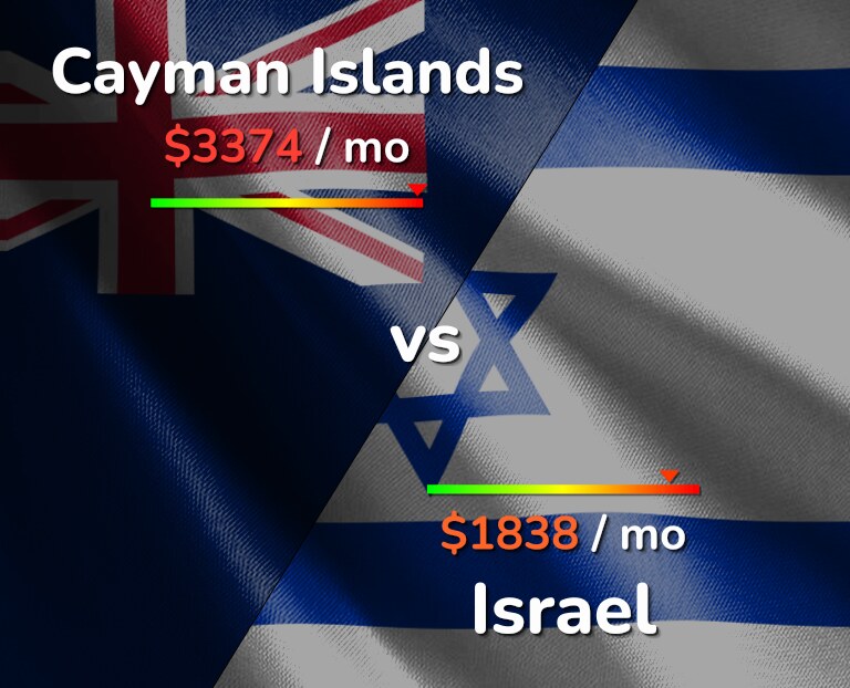 Cost of living in Cayman Islands vs Israel infographic