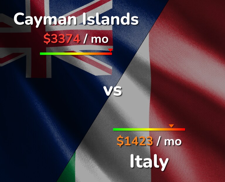 Cost of living in Cayman Islands vs Italy infographic