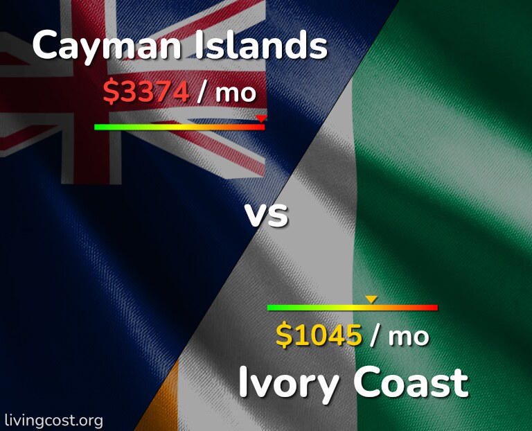 Cost of living in Cayman Islands vs Ivory Coast infographic