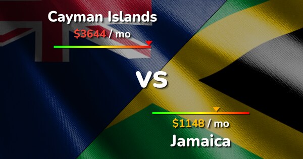 Cayman Islands vs Jamaica Comparison: Cost of Living ...