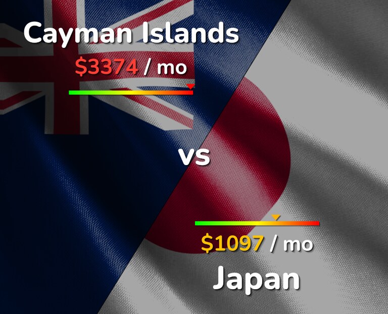 Cost of living in Cayman Islands vs Japan infographic