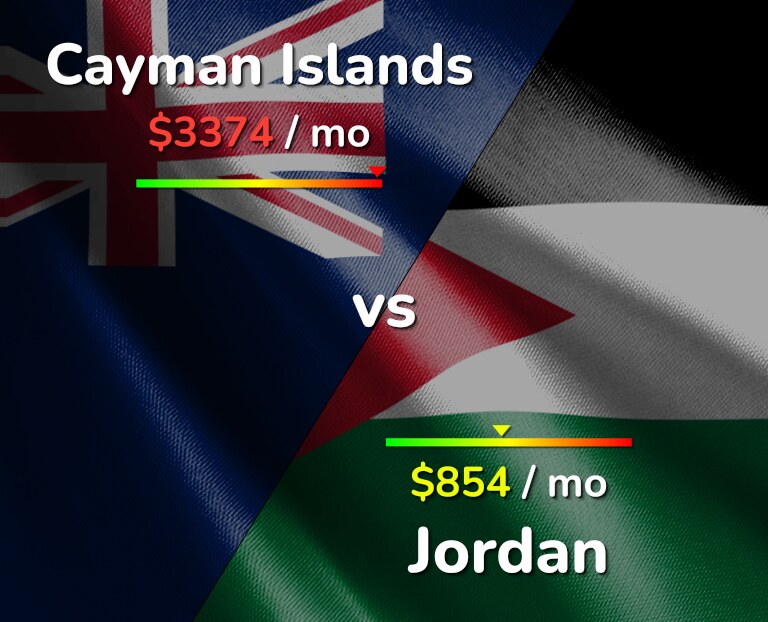 Cost of living in Cayman Islands vs Jordan infographic