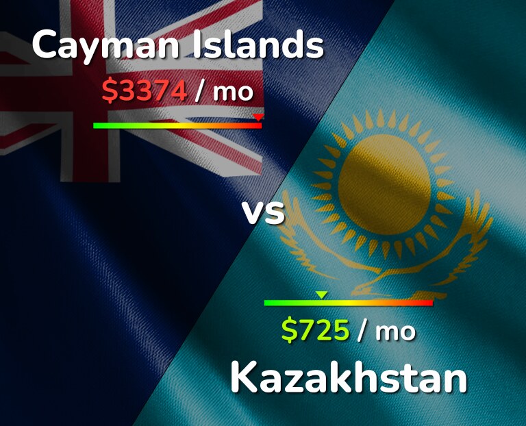 Cost of living in Cayman Islands vs Kazakhstan infographic