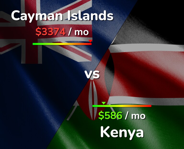 Cost of living in Cayman Islands vs Kenya infographic