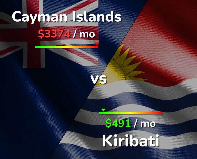 Cost of living in Cayman Islands vs Kiribati infographic