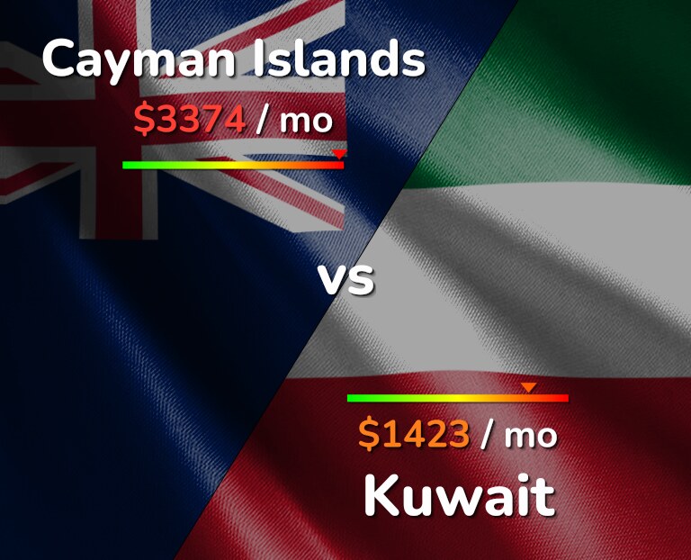 Cost of living in Cayman Islands vs Kuwait infographic