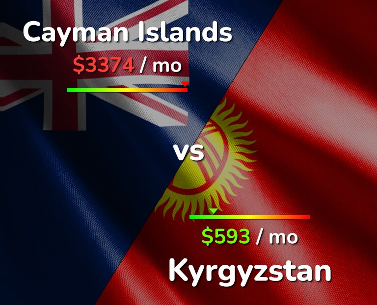Cost of living in Cayman Islands vs Kyrgyzstan infographic