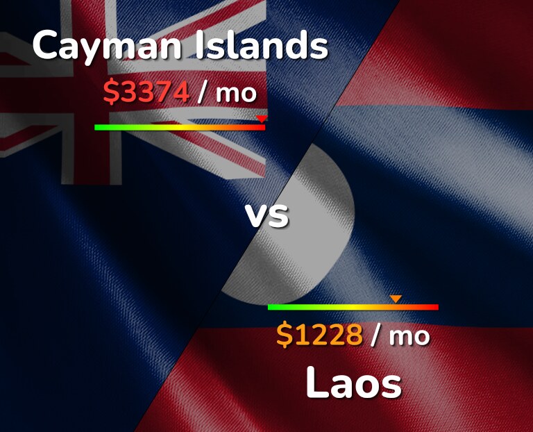 Cost of living in Cayman Islands vs Laos infographic