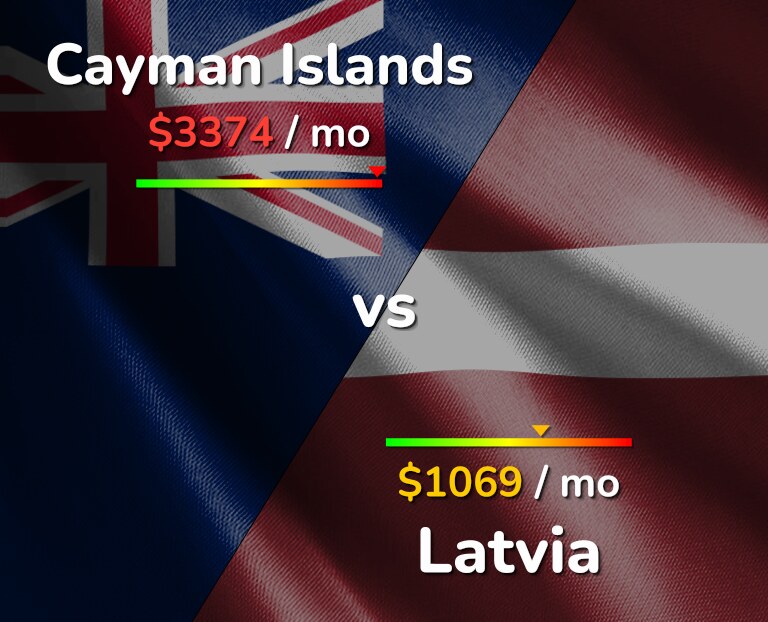 Cost of living in Cayman Islands vs Latvia infographic
