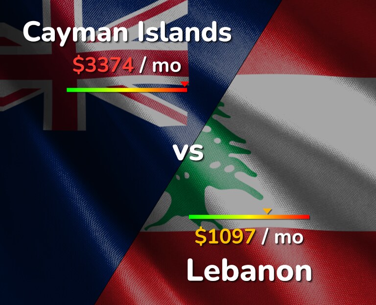 Cost of living in Cayman Islands vs Lebanon infographic