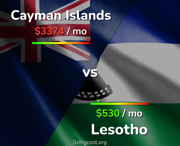 Cost of living in Cayman Islands vs Lesotho infographic