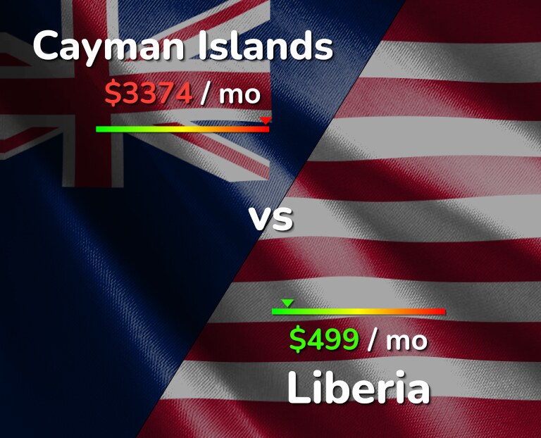 Cost of living in Cayman Islands vs Liberia infographic
