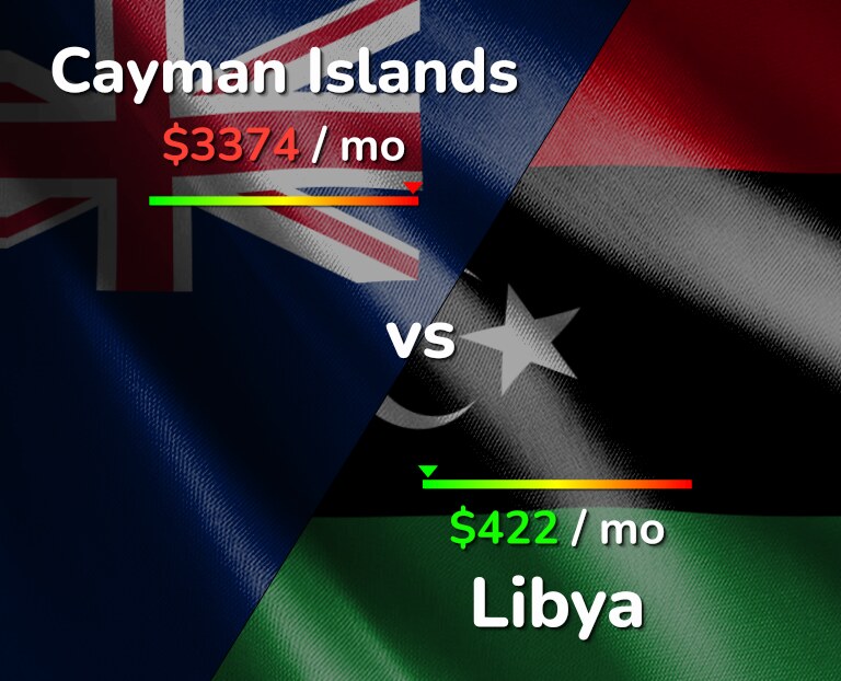 Cost of living in Cayman Islands vs Libya infographic