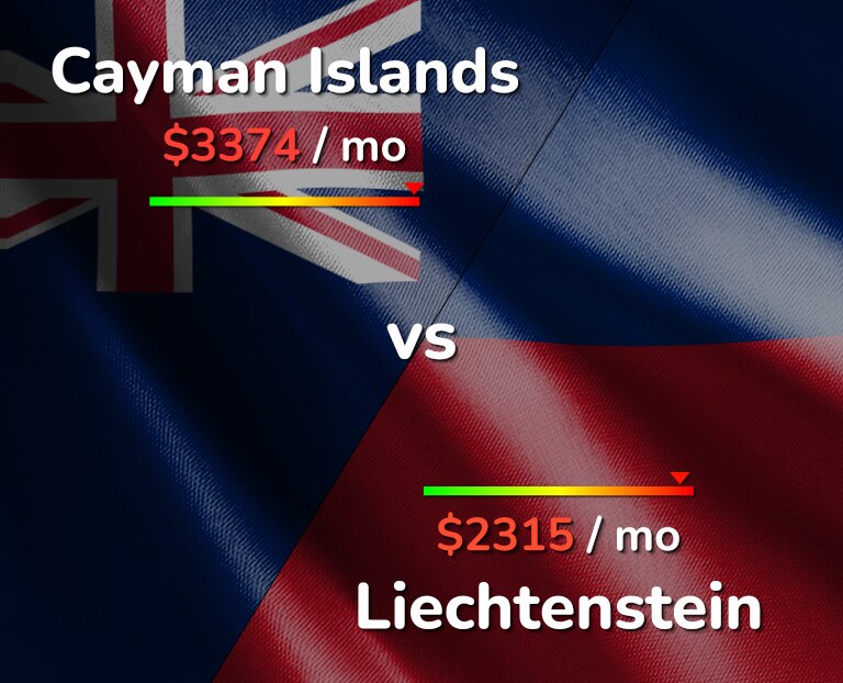 Cost of living in Cayman Islands vs Liechtenstein infographic
