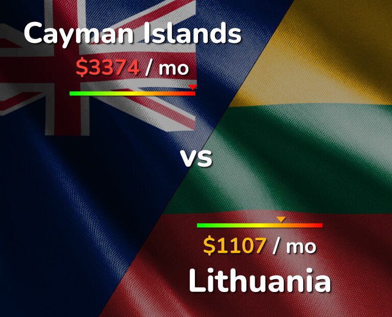 Cost of living in Cayman Islands vs Lithuania infographic