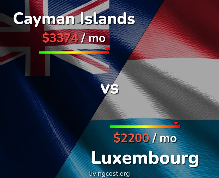 Cost of living in Cayman Islands vs Luxembourg infographic