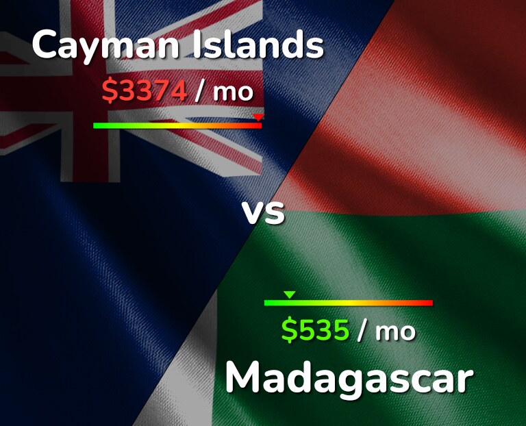 Cost of living in Cayman Islands vs Madagascar infographic