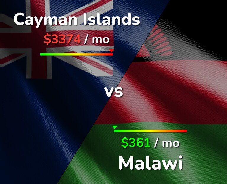 Cost of living in Cayman Islands vs Malawi infographic