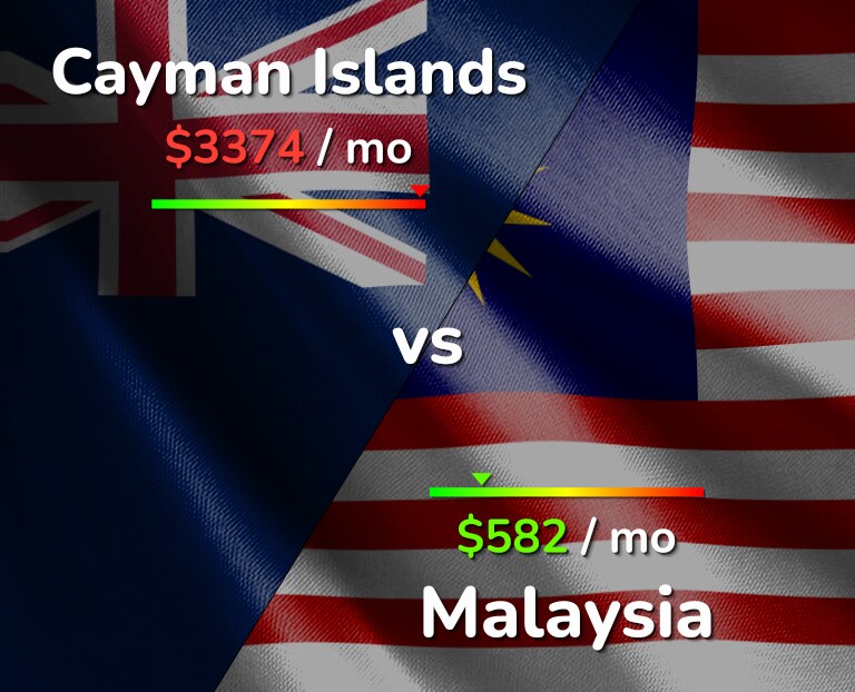 Cost of living in Cayman Islands vs Malaysia infographic