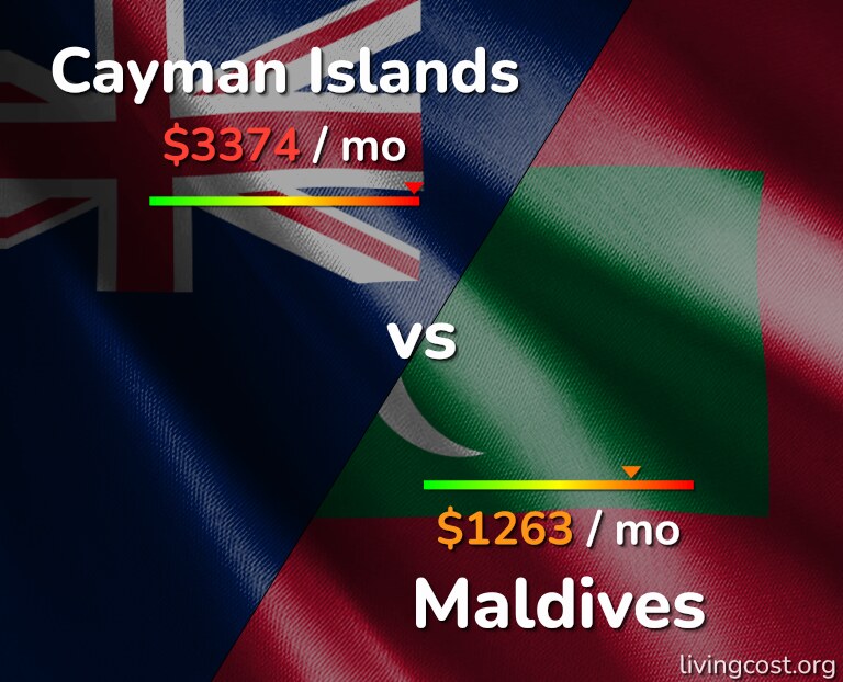 Cost of living in Cayman Islands vs Maldives infographic