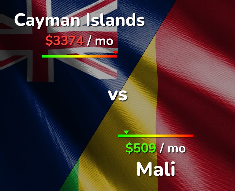 Cost of living in Cayman Islands vs Mali infographic