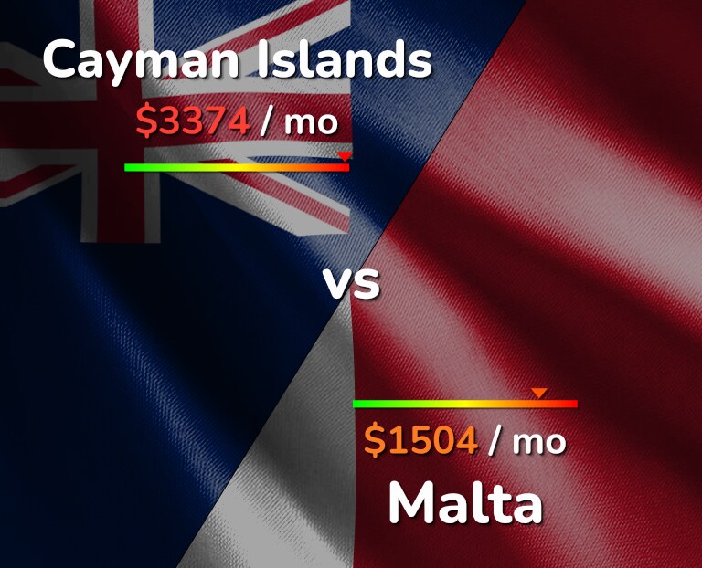 Cost of living in Cayman Islands vs Malta infographic