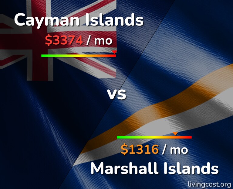 Cost of living in Cayman Islands vs Marshall Islands infographic