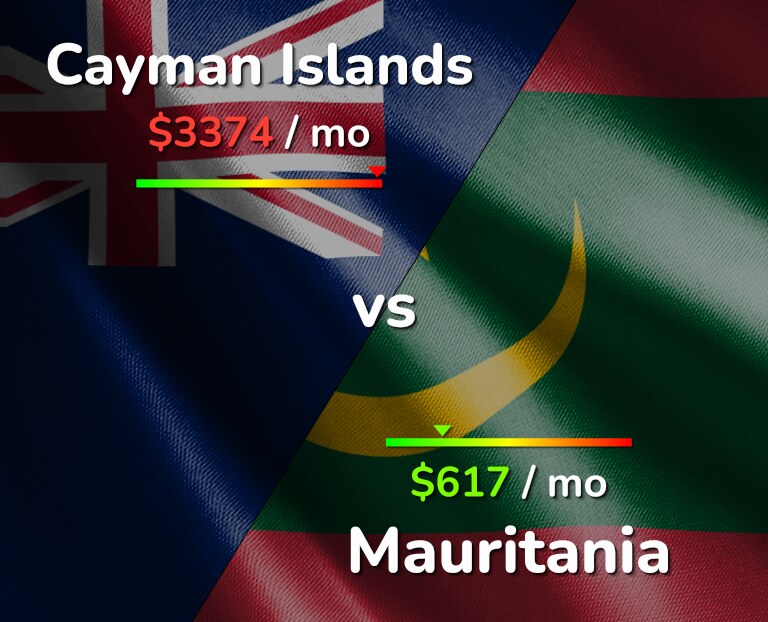 Cost of living in Cayman Islands vs Mauritania infographic