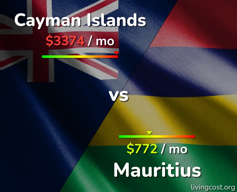Cost of living in Cayman Islands vs Mauritius infographic