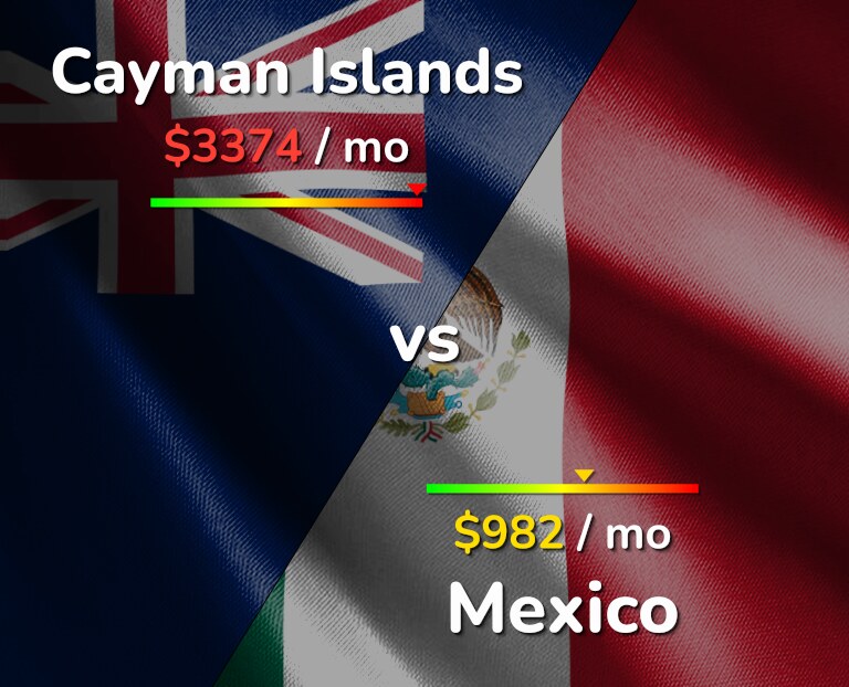 Cost of living in Cayman Islands vs Mexico infographic
