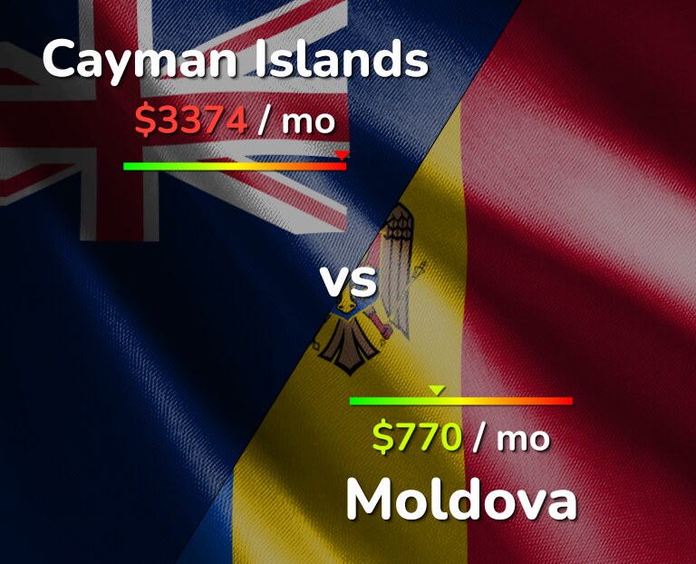Cost of living in Cayman Islands vs Moldova infographic