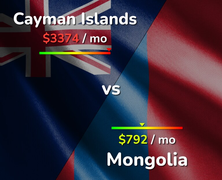 Cost of living in Cayman Islands vs Mongolia infographic